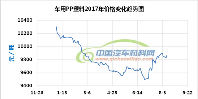 汽车材料价格